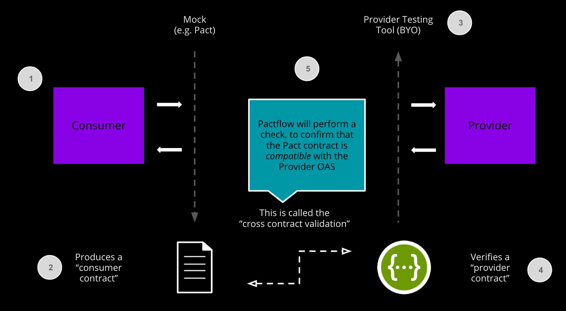 Bi-Directional Contract Testing Overview