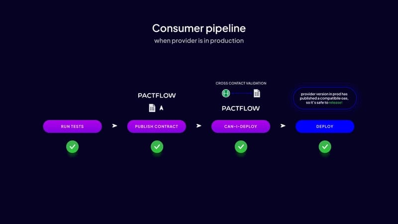 Consumer Contract Testing Pipeline