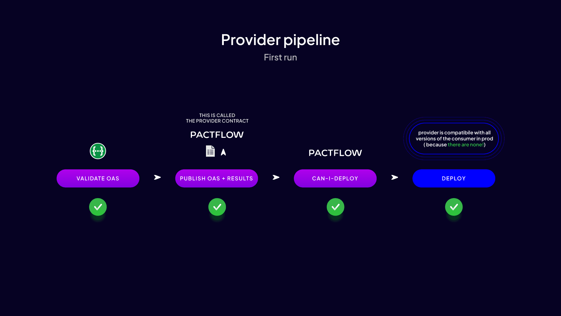 Provider Contract Verification Pipeline